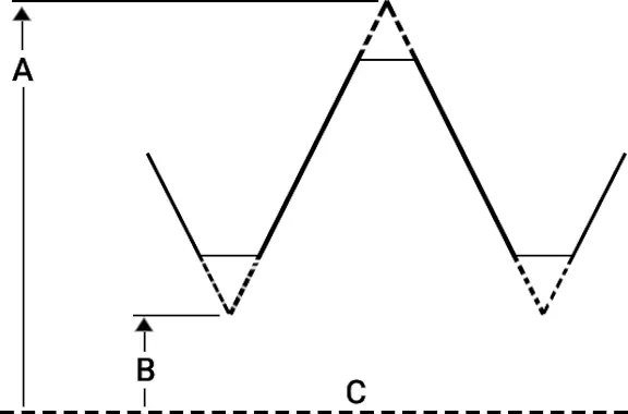 Thread major (A) & minor (B) diameters and the thread centerline axis (C)