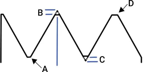 Pipe thread crests, roots and their truncation